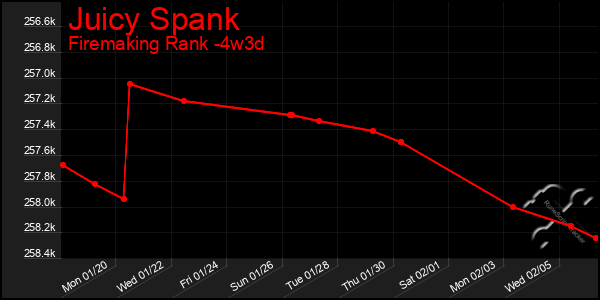 Last 31 Days Graph of Juicy Spank