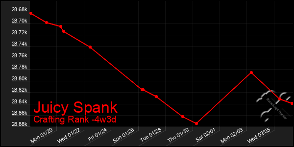 Last 31 Days Graph of Juicy Spank