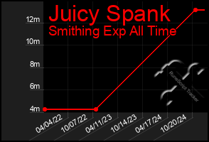 Total Graph of Juicy Spank