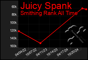 Total Graph of Juicy Spank