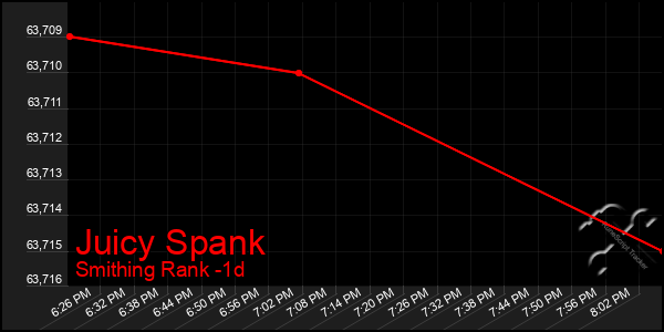 Last 24 Hours Graph of Juicy Spank