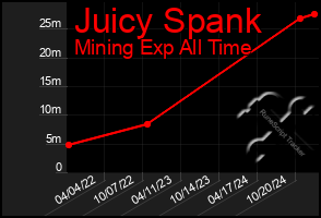 Total Graph of Juicy Spank