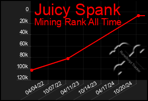 Total Graph of Juicy Spank