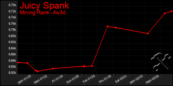 Last 31 Days Graph of Juicy Spank