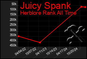 Total Graph of Juicy Spank