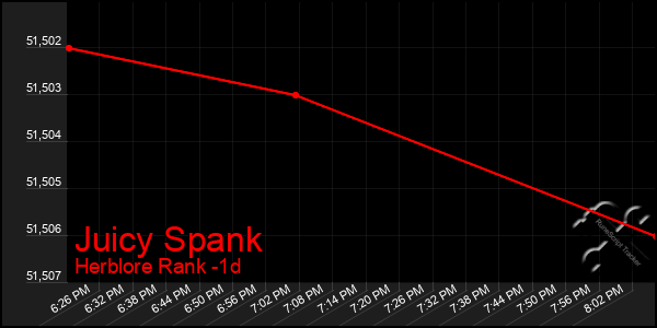 Last 24 Hours Graph of Juicy Spank