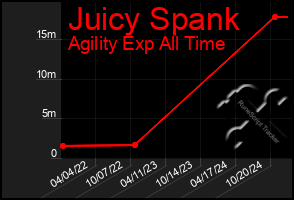 Total Graph of Juicy Spank