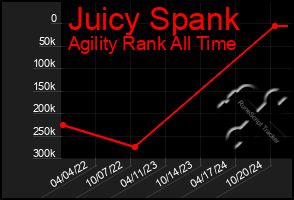 Total Graph of Juicy Spank