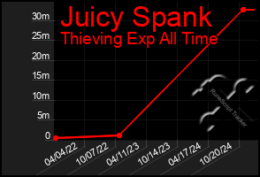 Total Graph of Juicy Spank