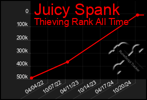 Total Graph of Juicy Spank