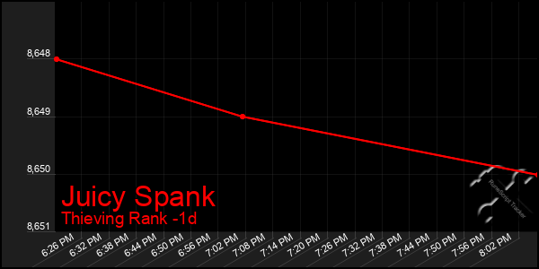 Last 24 Hours Graph of Juicy Spank