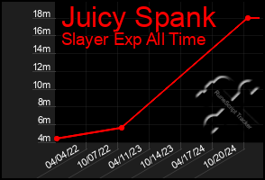 Total Graph of Juicy Spank