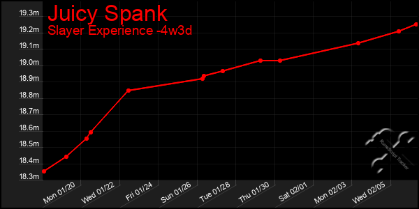 Last 31 Days Graph of Juicy Spank