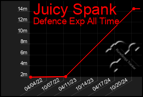 Total Graph of Juicy Spank