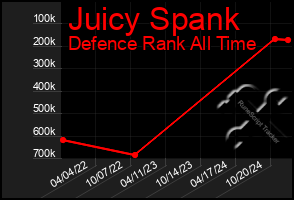 Total Graph of Juicy Spank