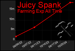 Total Graph of Juicy Spank