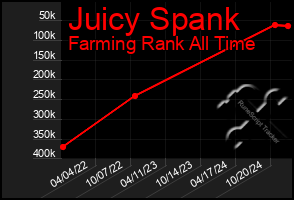 Total Graph of Juicy Spank