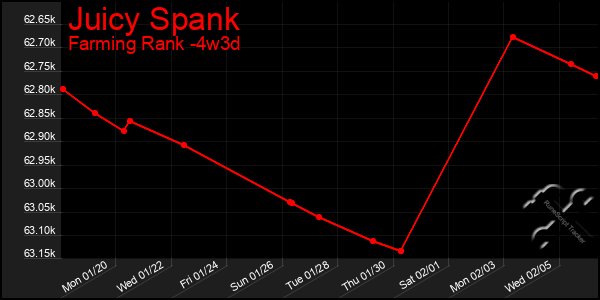 Last 31 Days Graph of Juicy Spank