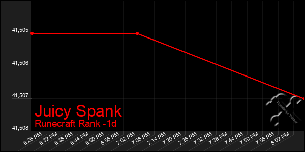 Last 24 Hours Graph of Juicy Spank