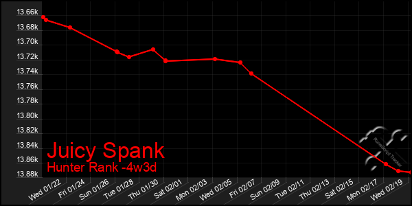 Last 31 Days Graph of Juicy Spank