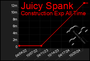 Total Graph of Juicy Spank