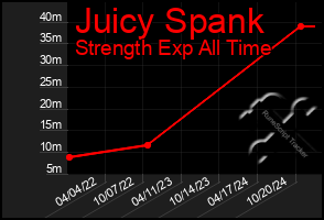 Total Graph of Juicy Spank