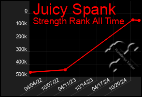 Total Graph of Juicy Spank