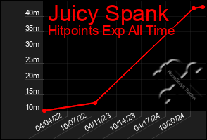 Total Graph of Juicy Spank