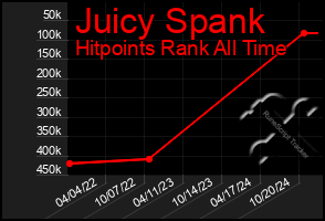 Total Graph of Juicy Spank