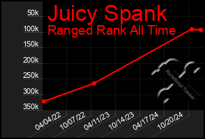 Total Graph of Juicy Spank