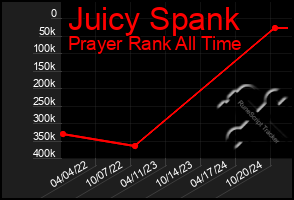 Total Graph of Juicy Spank