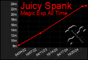 Total Graph of Juicy Spank