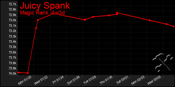 Last 31 Days Graph of Juicy Spank