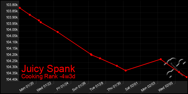 Last 31 Days Graph of Juicy Spank