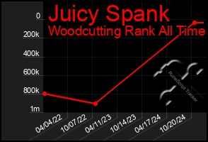 Total Graph of Juicy Spank