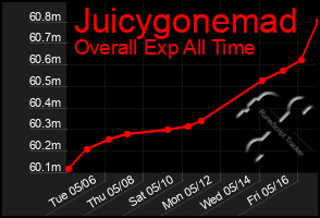 Total Graph of Juicygonemad