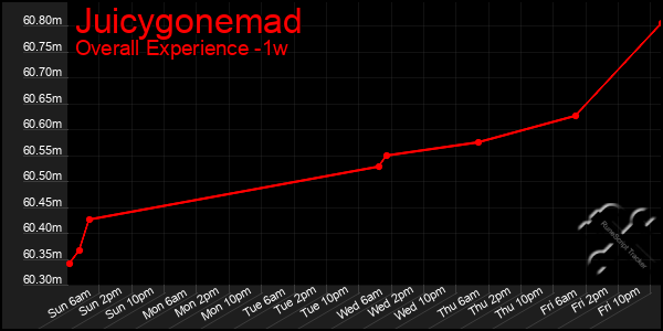 1 Week Graph of Juicygonemad