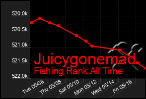 Total Graph of Juicygonemad