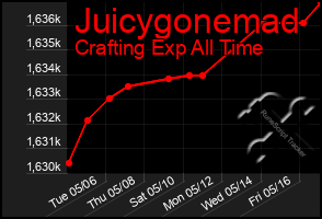 Total Graph of Juicygonemad