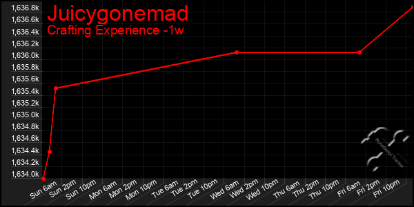 Last 7 Days Graph of Juicygonemad