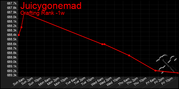 Last 7 Days Graph of Juicygonemad