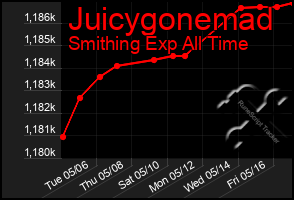 Total Graph of Juicygonemad