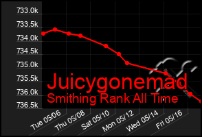 Total Graph of Juicygonemad