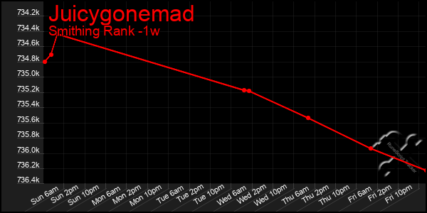 Last 7 Days Graph of Juicygonemad