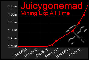Total Graph of Juicygonemad
