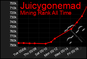 Total Graph of Juicygonemad