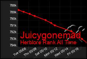 Total Graph of Juicygonemad