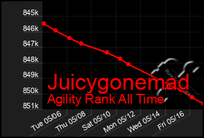 Total Graph of Juicygonemad