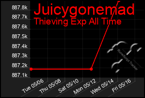 Total Graph of Juicygonemad