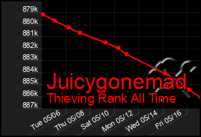 Total Graph of Juicygonemad